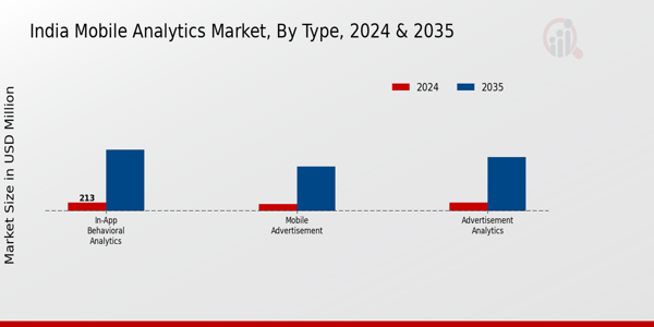 India Mobile Analytics Market Segment