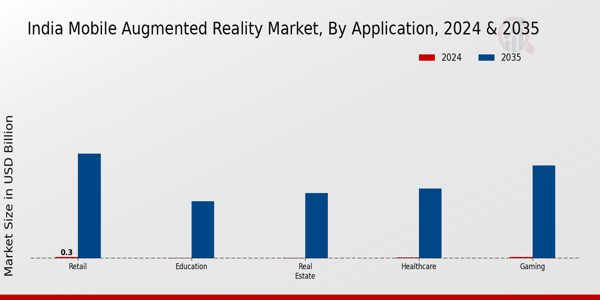 India Mobile Augmented Reality Market Segment
