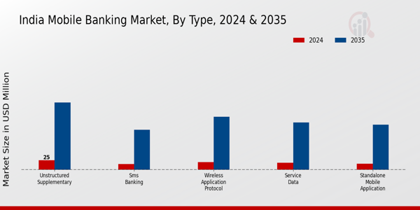 India Mobile Banking Market Segment