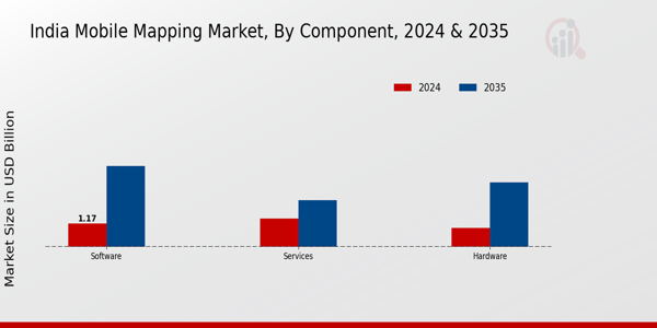 India Mobile Mapping Market Segment