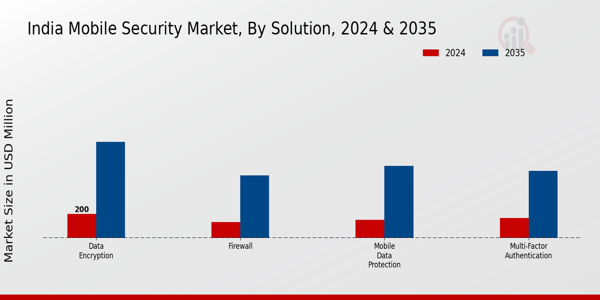 India Mobile Security Market Segment