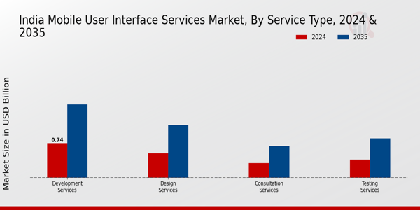 India Mobile User Interface Services Market Segment