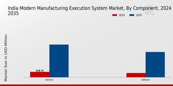 India Modern Manufacturing Execution System Market Segment