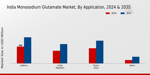 India Monosodium Glutamate Market Segment