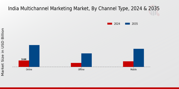India Multichannel Marketing Market Segment