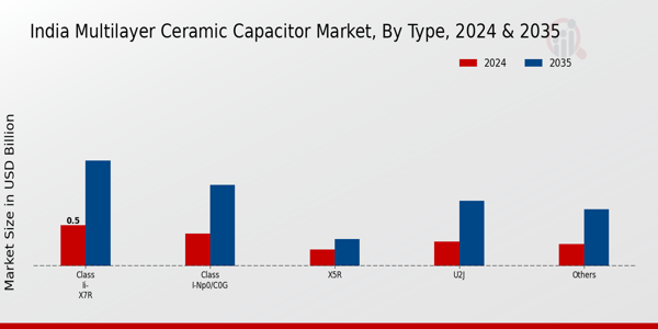 India Multilayer Ceramic Capacitor Market Segment