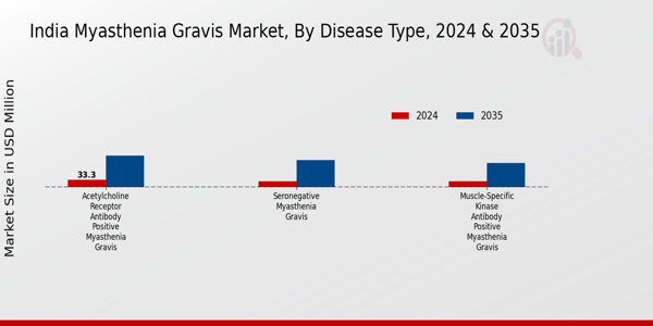 India Myasthenia Gravis Market Segment