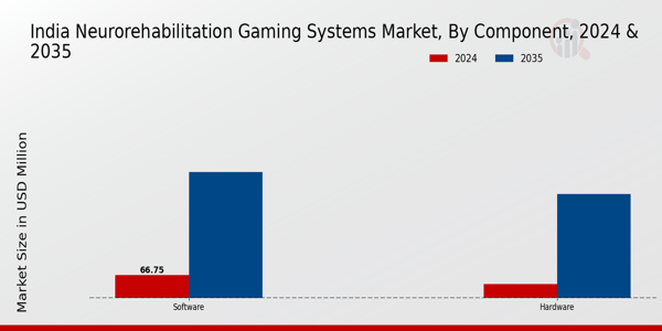 India Neurorehabilitation Gaming Systems Market Segment Insights