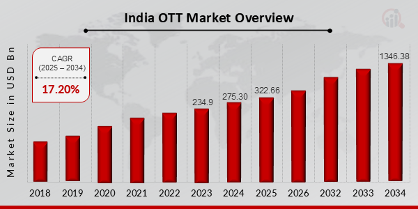 India OTT Market Overview 2025-2034