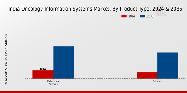 India Oncology Information Systems Market Segment