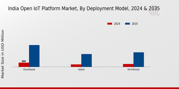 India Open IoT Platform Market Segment