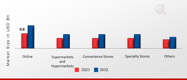 India Organic Food Market, by Distribution Channel, 2023 & 2032