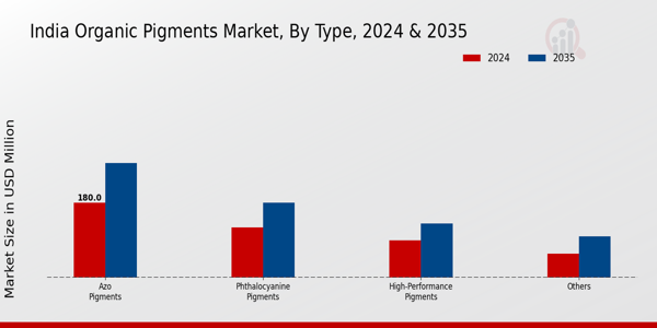 India Organic Pigments Market Segment