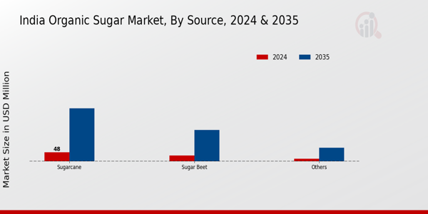 India Organic Sugar Market Segment