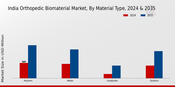 India Orthopedic Biomaterial Market Material Type Insights  