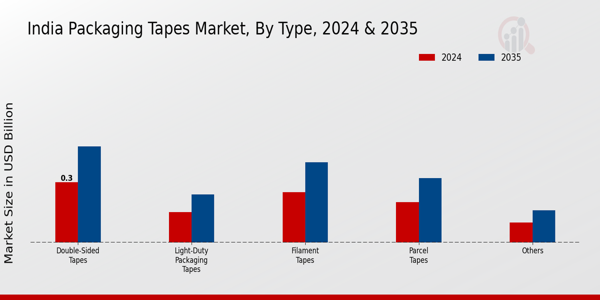 India Packaging Tapes Market Segment