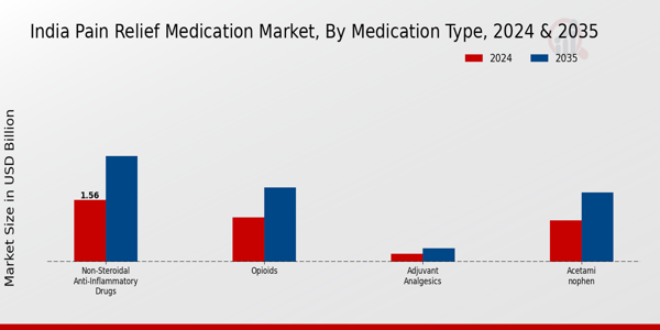 India Pain Relief Medication Market Segment