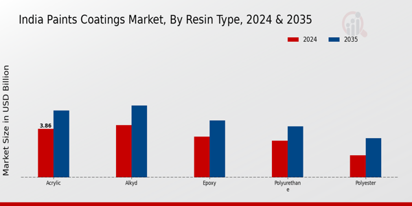India Paints Coatings Market Segment