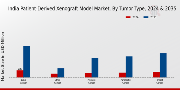 India Patient Derived Xenograft Model Market Segment