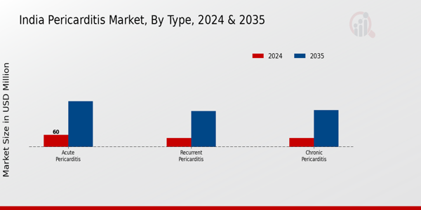 India Pericarditis Market Segment