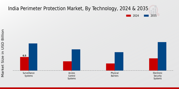 India Perimeter Protection Market Segment