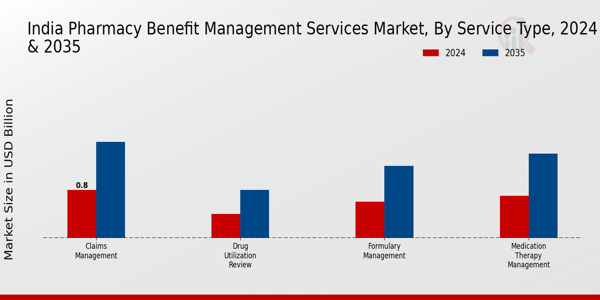 India Pharmacy Benefit Management Services Market Segment Insights
