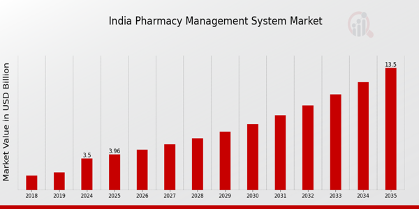 India Pharmacy Management System Market size