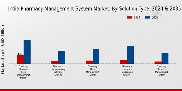 India Pharmacy Management System Market Segment