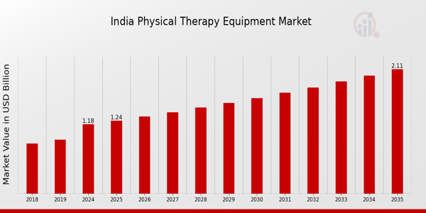 India Physical Therapy Equipment Market size