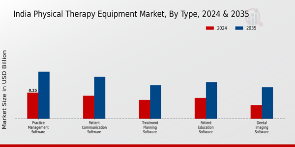 India Physical Therapy Equipment Market Segment