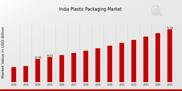 India Plastic Packaging Market size