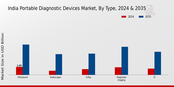 India Portable Diagnostic Devices Market Segment