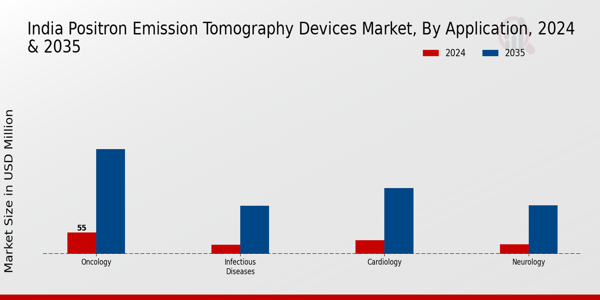 India Positron Emission Tomography Devices Market Segment