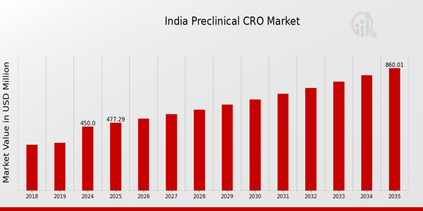India Preclinical CRO Market size