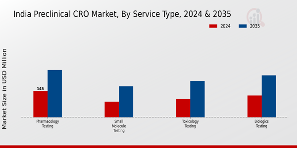 India Preclinical CRO Market Segment