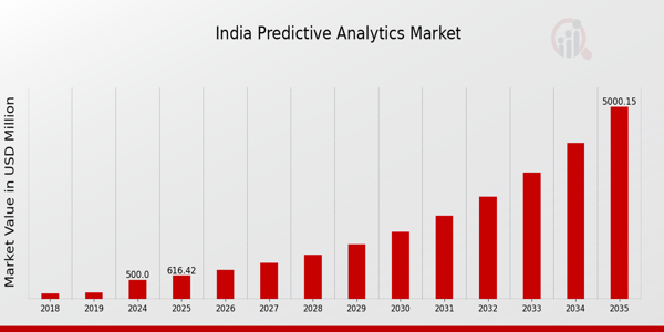 India Predictive Analytics Market size