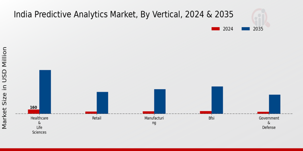 India Predictive Analytics Market Segment