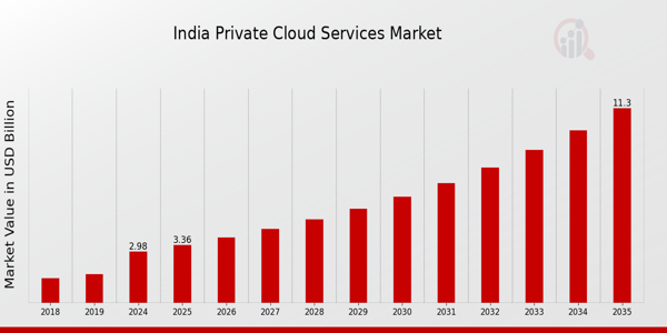 India Private Cloud Services Market size