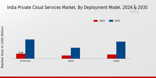 India Private Cloud Services Market Segment