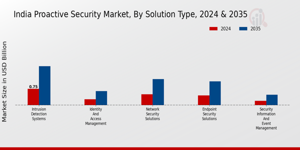 India Proactive Security Market Solution Type Insights