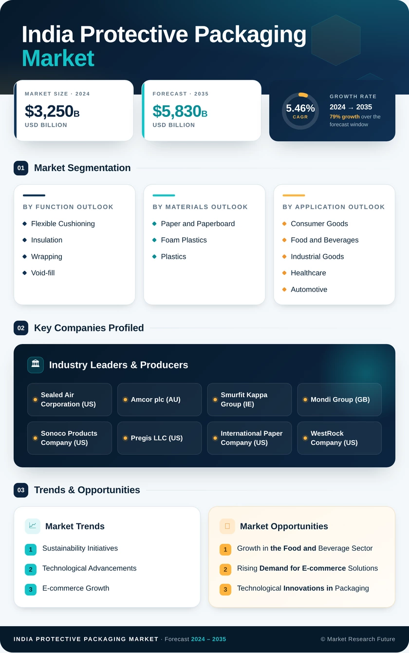 India Protective Packaging Market Research Report - Forecast to 2035 Infographic