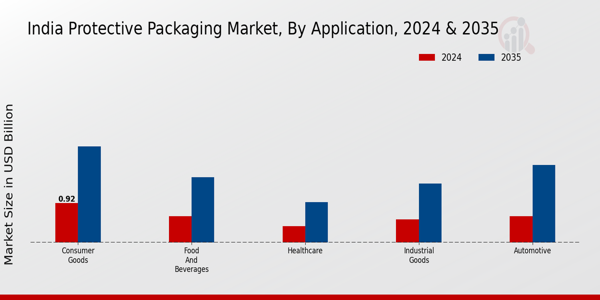 India Protective Packaging Market Segment