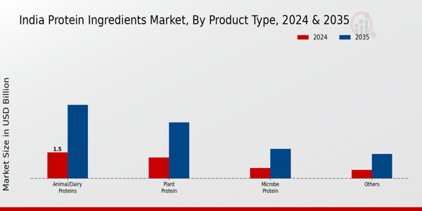 India Protein Ingredients Market By Type 2025 &2035