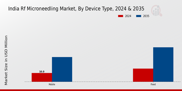 India RF Microneedling Market Segment