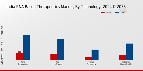 India RNA-based Therapeutics Market Segment