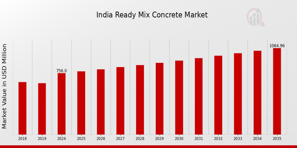 India Ready Mix Concrete Market size