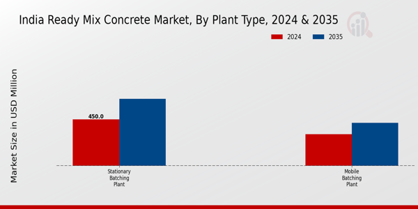 India Ready Mix Concrete Market Segment