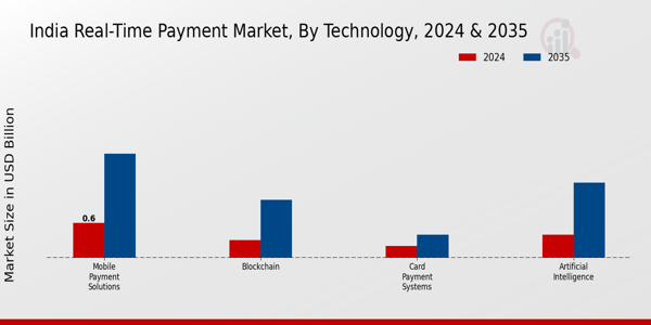 India Real Time Payment Market Segment