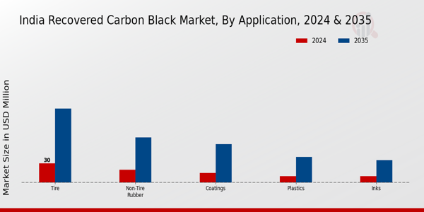 Recovered Carbon Black Market Application Insights