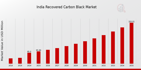 India Recovered Carbon Black Market Overview